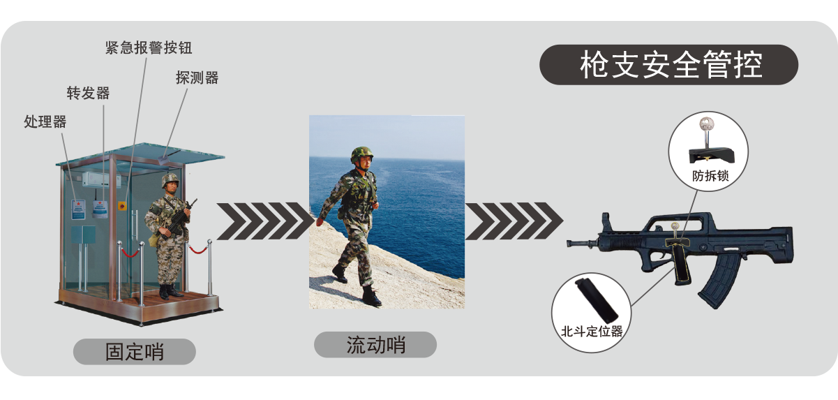 動態槍支安全管控預警處置系統系統組成